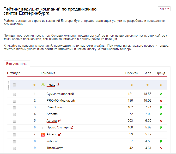 Рейтинг компаний продвижению. Рейтинг SEO компаний. Рейтинг сео компаний Екатеринбурга. Сумма технологий Екатеринбург. Компания сумма.
