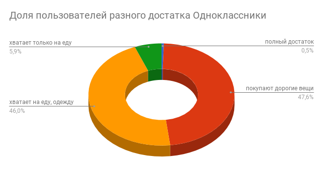 Разное пользователи. Платежеспособность аудитории социальных сетей. Платежеспособность аудитории. Платежеспособность аудитории ВКОНТАКТЕ. Целевая аудитория соц сетей.